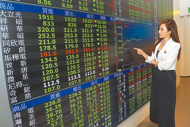 美国CPI数据公布不如市场预期，美股道琼指数狂杀超过1200点。台股14日开盘一度大跌300多点，盘中跌幅收敛，指数重返14600点整数关卡，最终大盘跌236.10点，收在14658.31点。（刘宗龙摄）