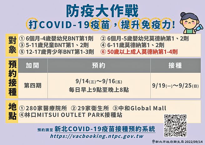 新北市本月7日至13日确诊人数突破5万，相较前一周增加约6％，卫生局宣布即日起至16日开放第四期疫苗预约施打。（新北市卫生局提供／蔡雯如新北传真）