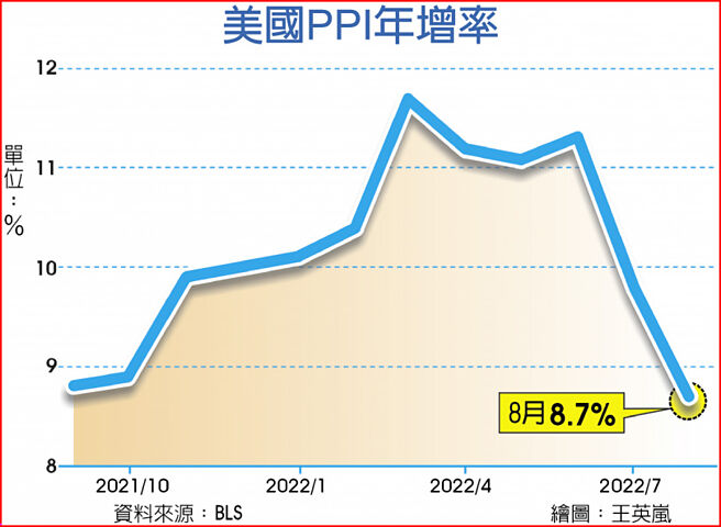 美国PPI年增率