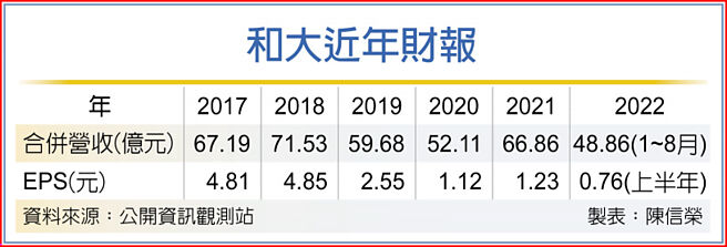和大近年财报