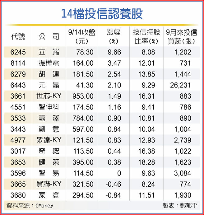 14檔投信認養股