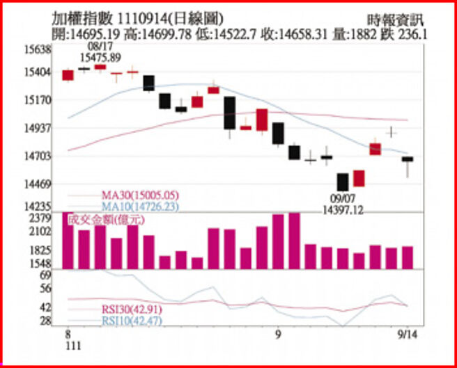 加权指数1110914日线图