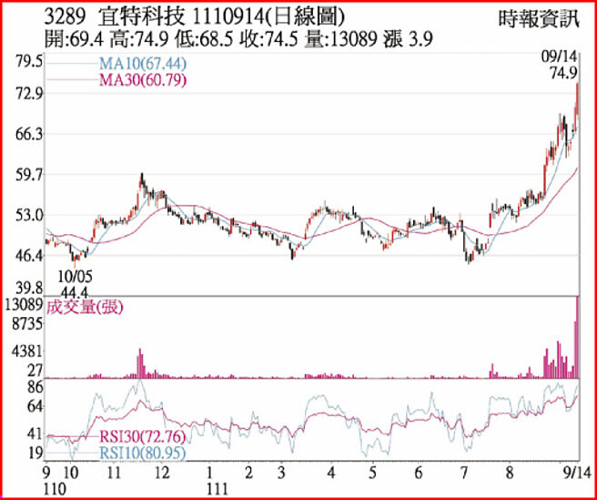 宜特1110914日線圖