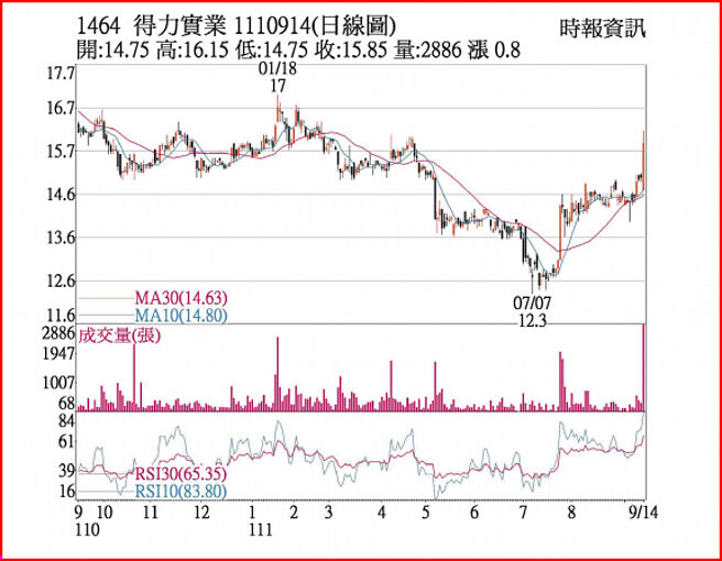 得力1110914日线图