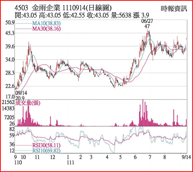 金雨1110914日线图