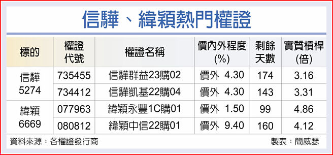 信骅、纬颖热门权证