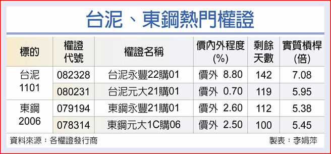 台泥、东钢热门权证