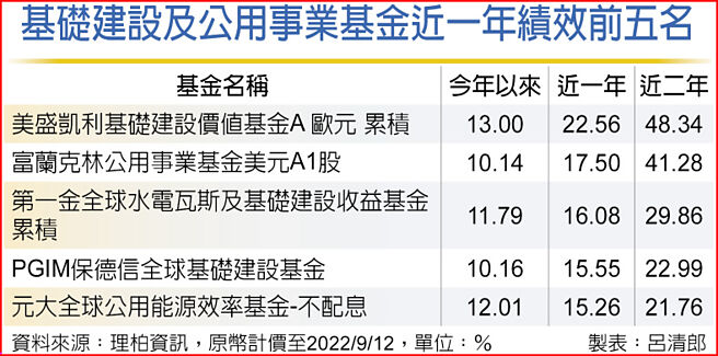 基础建设及公用事业基金近一年绩效前五名