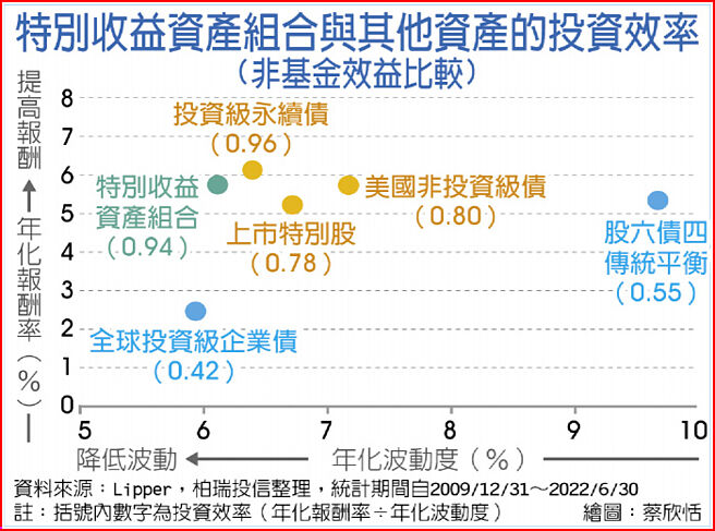 特别收益资产组合与期他资产的投资效率(非基金效益比较)