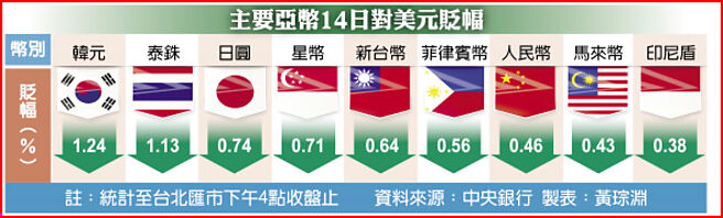 主要亚币14日对美元贬幅