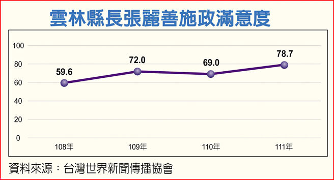 云林县长张丽善施政满意度