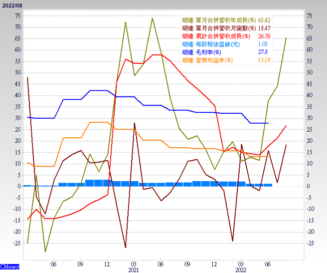 胡連營收自六月起月增幅及年增幅均開始明顯擴大。（圖/ 理財周刊提供）