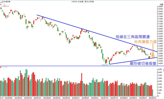 目前來看護盤力道尚在，只要九月十四日低點守住，暫時台股問題不大。（圖/ 理財周刊提供）