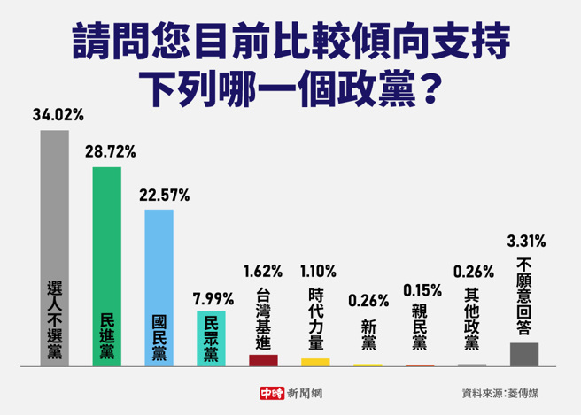 請問您目前比較傾向支持 下列哪一個政黨(製圖/陳友齡)