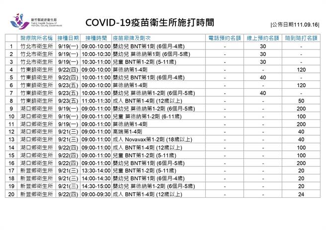 新竹縣衛生所新冠疫苗施打時間。（新竹縣府提供／邱立雅竹縣傳真）
