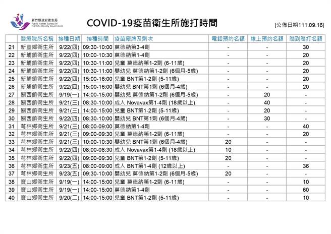 新竹縣衛生所新冠疫苗施打時間。（新竹縣府提供／邱立雅竹縣傳真）