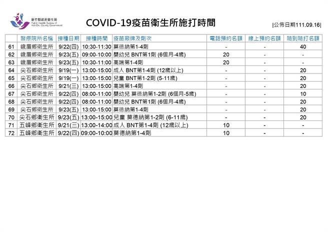 新竹縣衛生所新冠疫苗施打時間。（新竹縣府提供／邱立雅竹縣傳真）