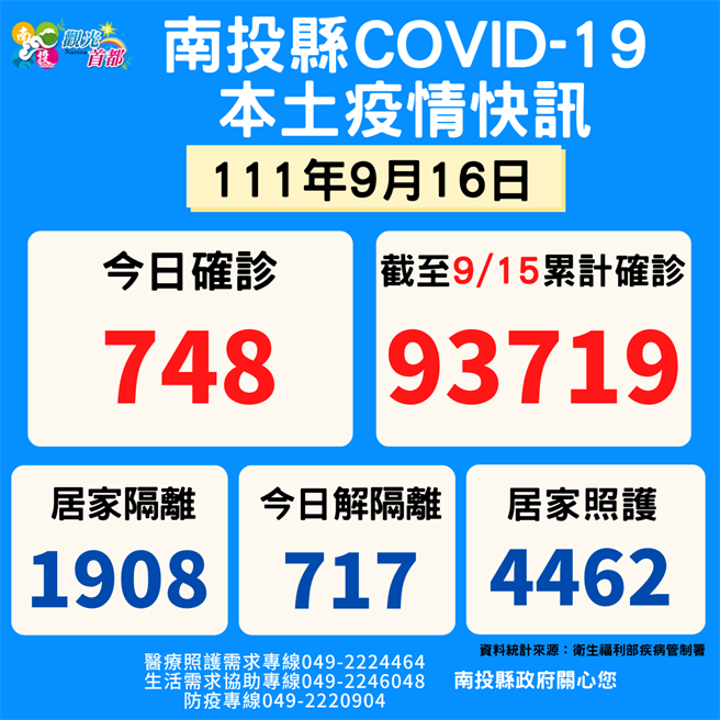 中秋連假後，確診及重複感染人數上升。（南投縣政府提供／廖志晃南投傳真）