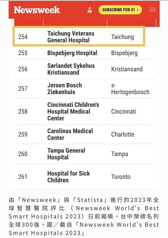 台中荣总入选2023全球智慧医疗评比，名列254名，成为全台唯一入选医院。（台中荣总提供／潘虹恩台中报导）