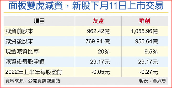 面板雙虎減資，新股下月11日上市交易