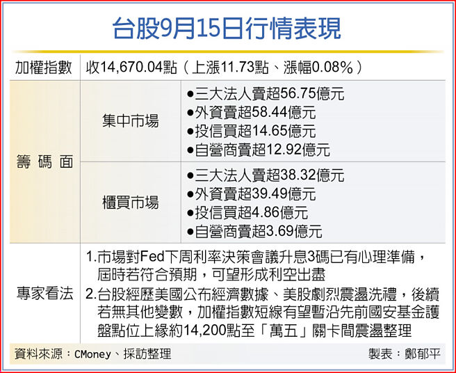 台股9月15日行情表现