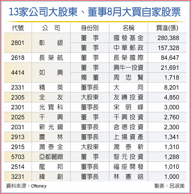 13家公司大股东、董事8月大买自家股票