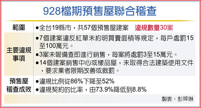 928檔期预售屋联合稽查