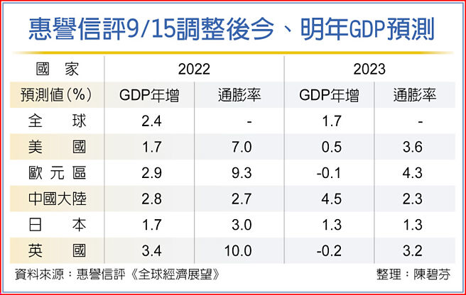 惠誉信评9/15调整后今、明年GDP预测