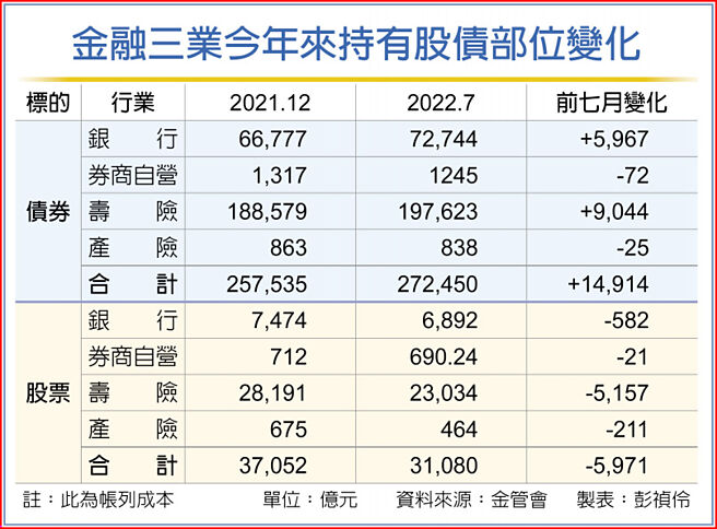 金融三業今年來持有股債部位變化