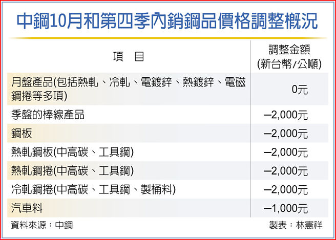 中钢10月和第四季内销钢品价格调整概况