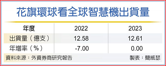 花旗環球看全球智慧機出貨量