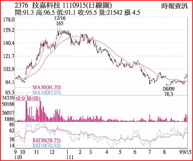 技嘉1110915日線圖