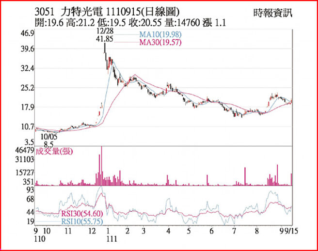 力特1110915日线图