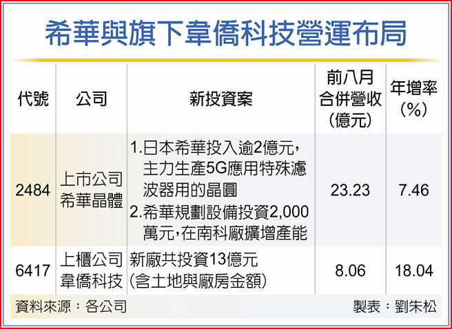 希華與旗下韋僑科技營運布局