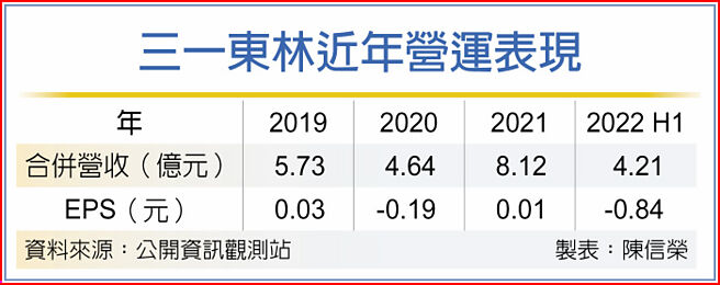 三一东林近年营运表现