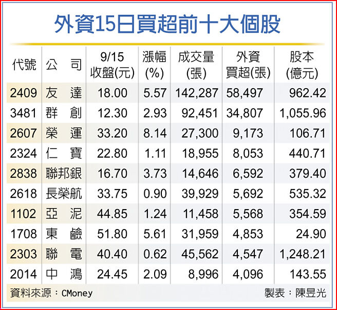 外資15日買超前十大個股