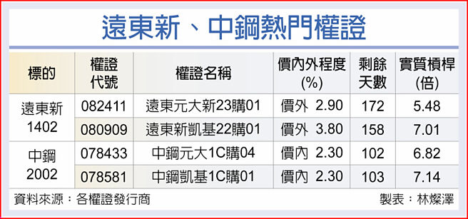 遠東新、中鋼熱門權證