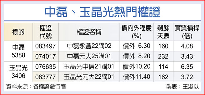 中磊、玉晶光熱門權證