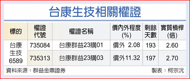 台康生技相关权证