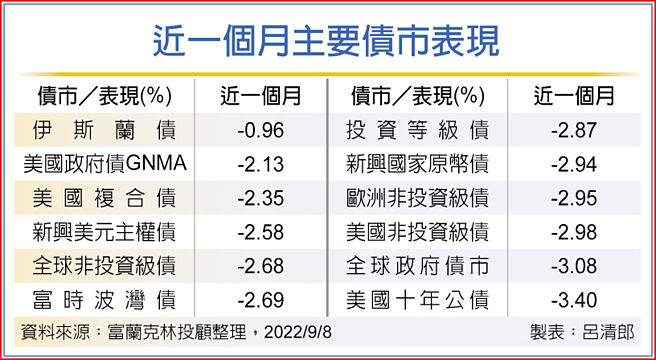 近一个月主要债市表现