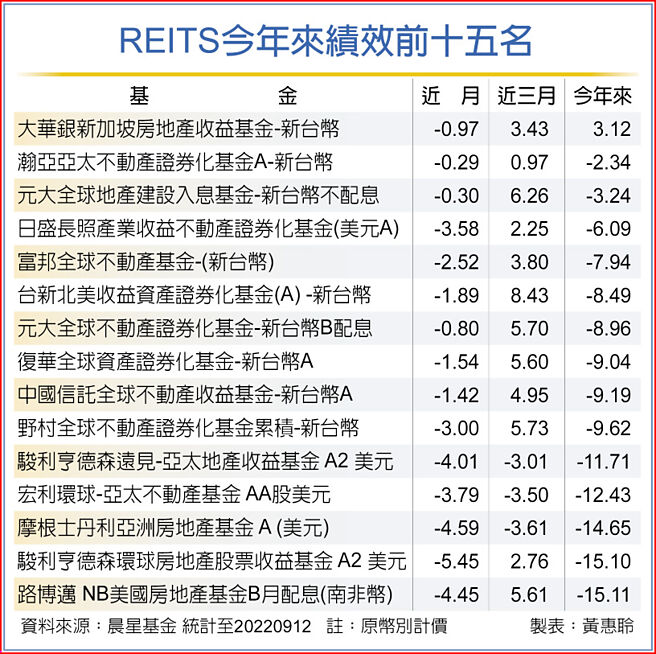 REITS今年来绩效前十五名