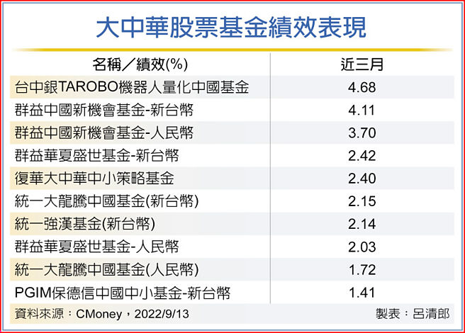 大中華股票基金績效表現