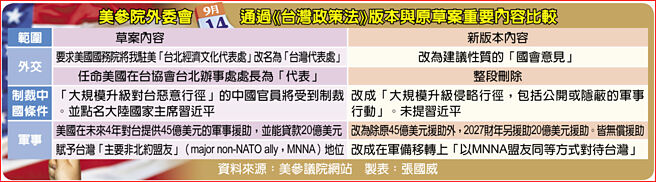 美参院外委会9月14日通过《台湾政策法》版本与原草案重要内容比较