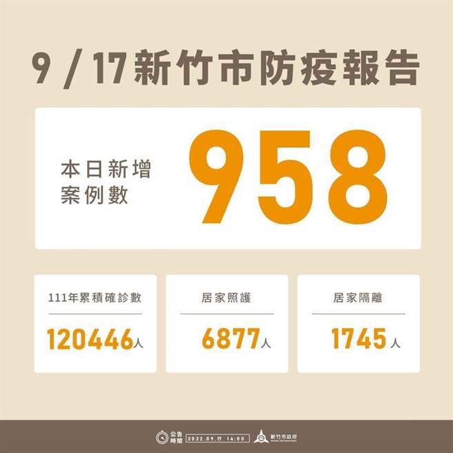 新竹市17日新增958例确诊个案，今年以来累积已正式破12万大关，来到12万446例。（新竹市政府提供／陈育贤新竹传真）