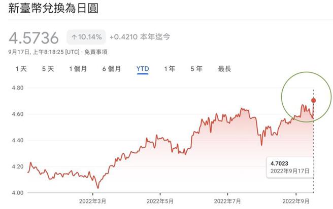 （新台币兑日圆9/17境外市场价格出现4.70的最高价。资料来源／Google 财经）