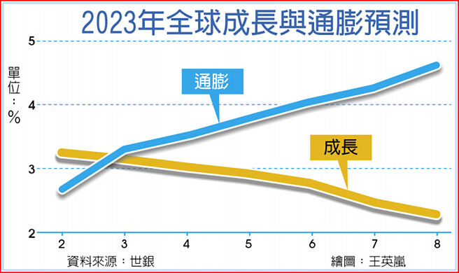 2023年全球成长与通膨预测