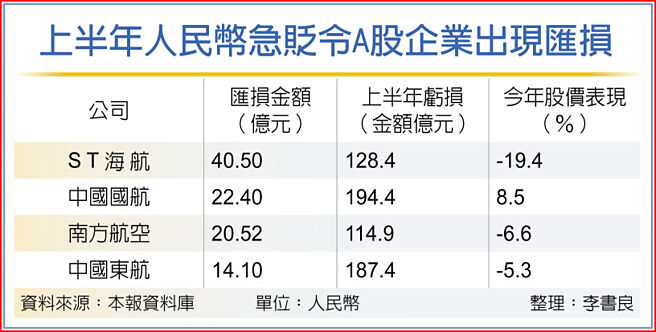 上半年人民币急贬令A股企业出现匯损