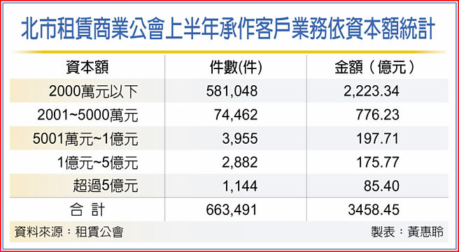 北市租賃商業公會上半年承作客戶業務依資本額統計