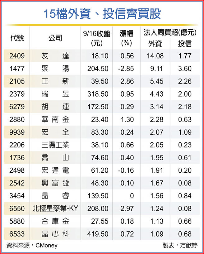 15檔外资、投信齐买股