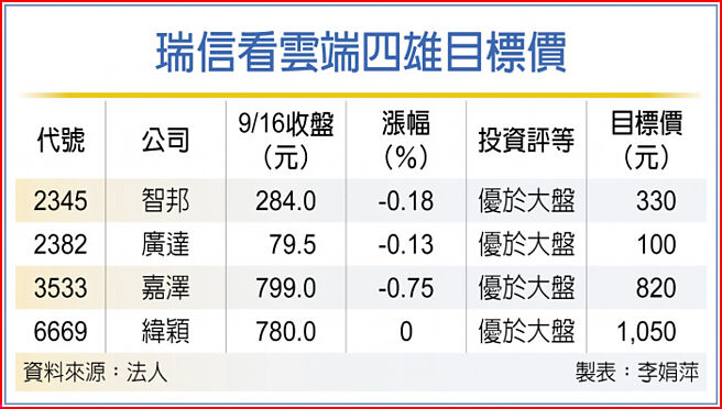 瑞信看云端四雄目标价